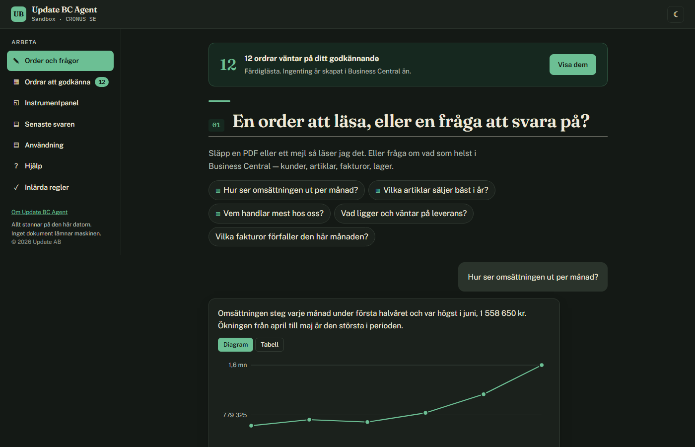 Frågan ställs på svenska. Svaret bygger på ett faktiskt anrop mot Business Central och ritas som diagram när frågan handlar om utveckling. Siffrorna i bilden är exempeldata.