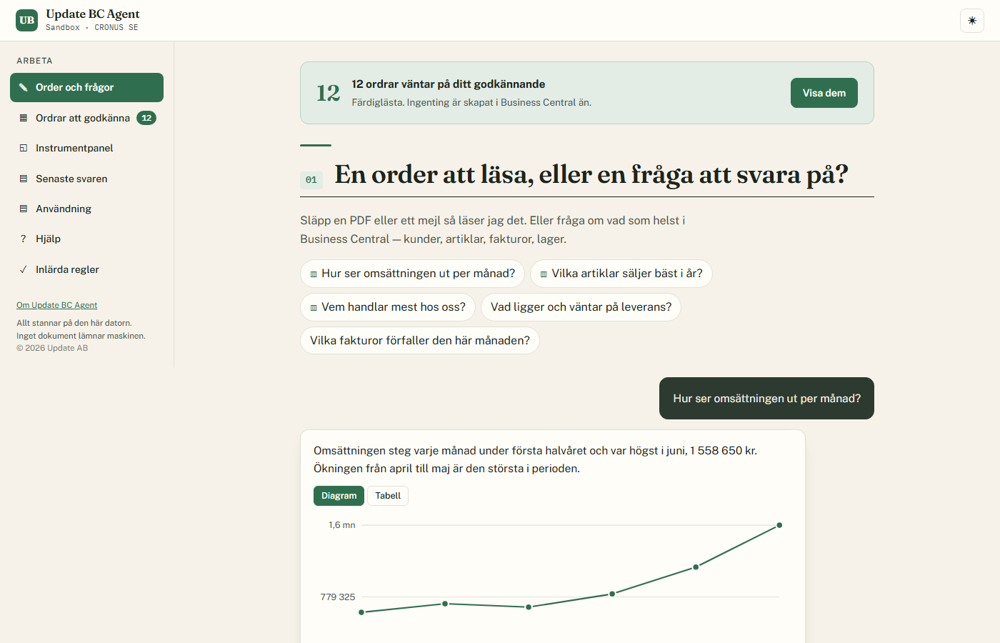 Frågan ställs på svenska. Svaret bygger på ett faktiskt anrop mot Business Central och ritas som diagram när frågan handlar om utveckling. Siffrorna i bilden är exempeldata.
